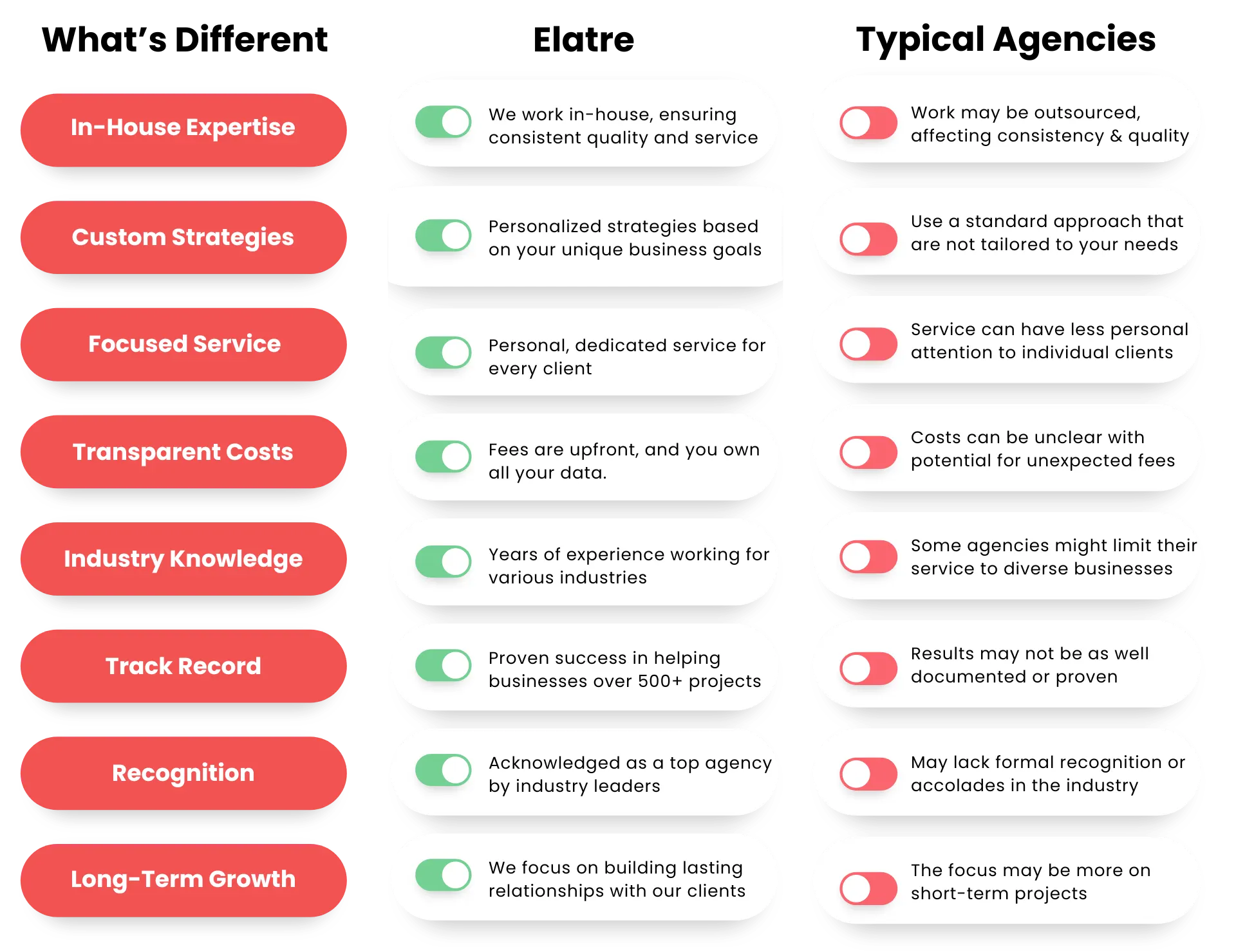 ELATRE-VS-OTHER-AGENCIES - OCH Creative Marketing Agency ELATRE-VS-OTHER-AGENCIES
